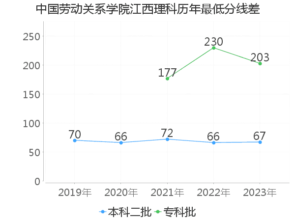 最低分数差