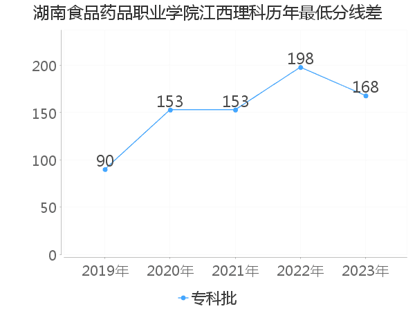 最低分数差