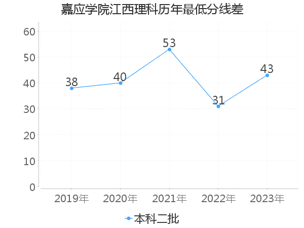 最低分数差