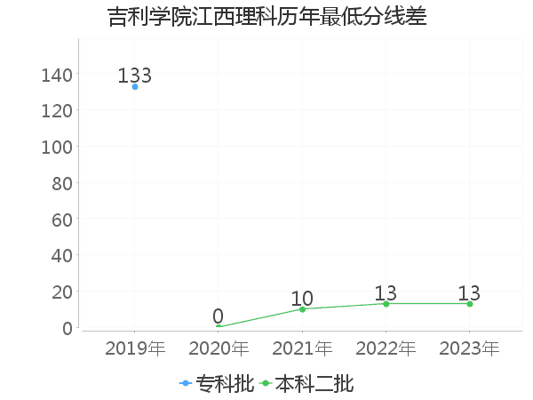 最低分数差