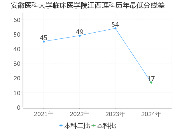 最低分数差