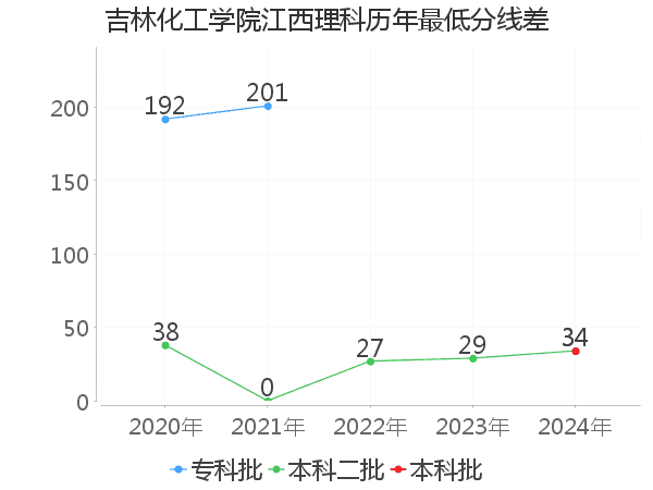 最低分数差