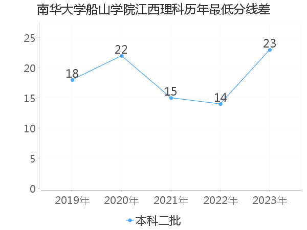 最低分数差