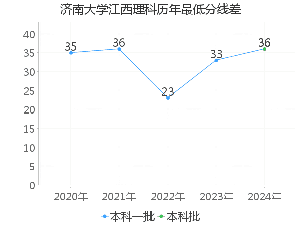 最低分数差