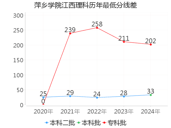 最低分数差