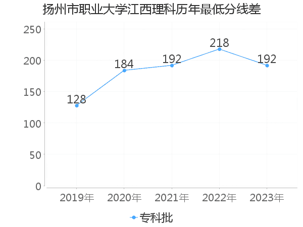 最低分数差