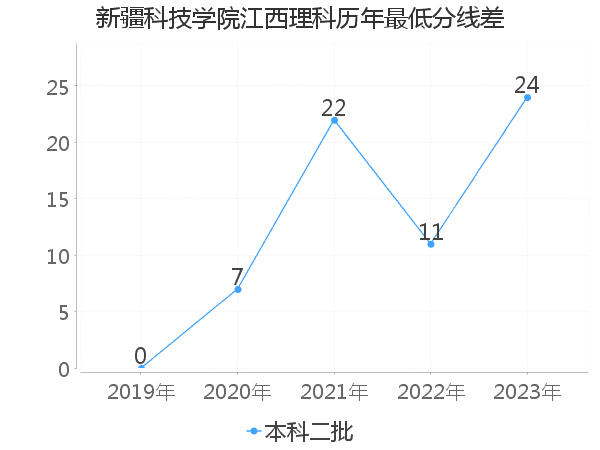 最低分数差