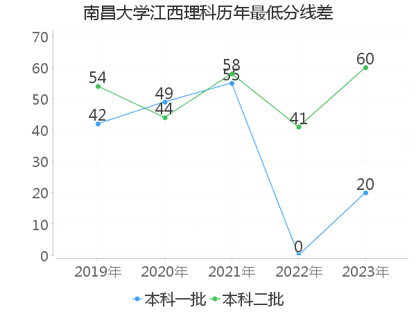 最低分数差