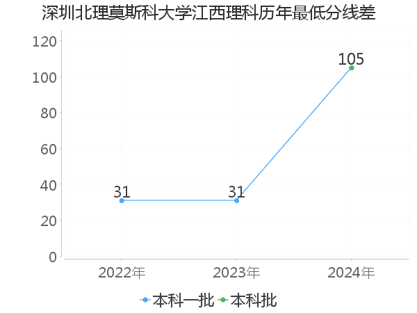 最低分数差