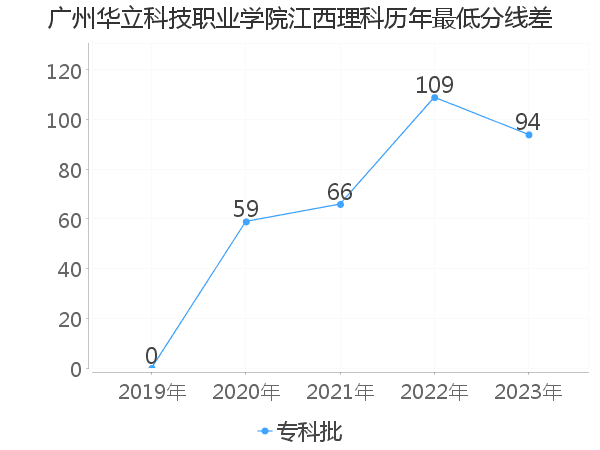 最低分数差