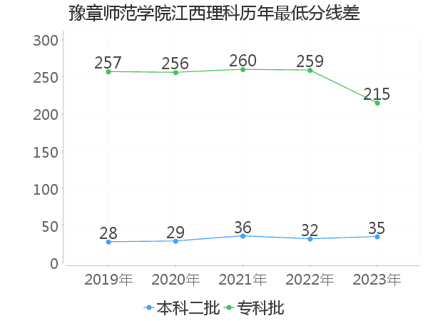 最低分数差