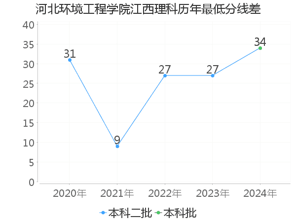 最低分数差