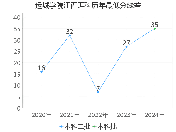 最低分数差