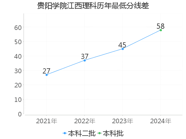 最低分数差