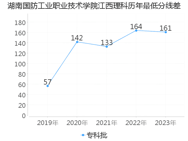 最低分数差