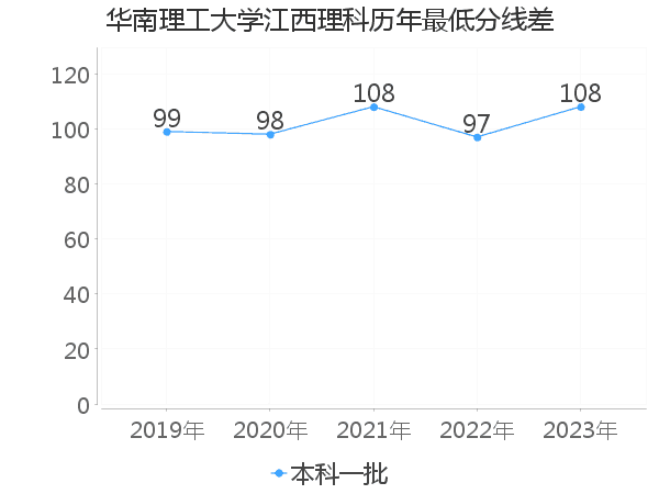 最低分数差