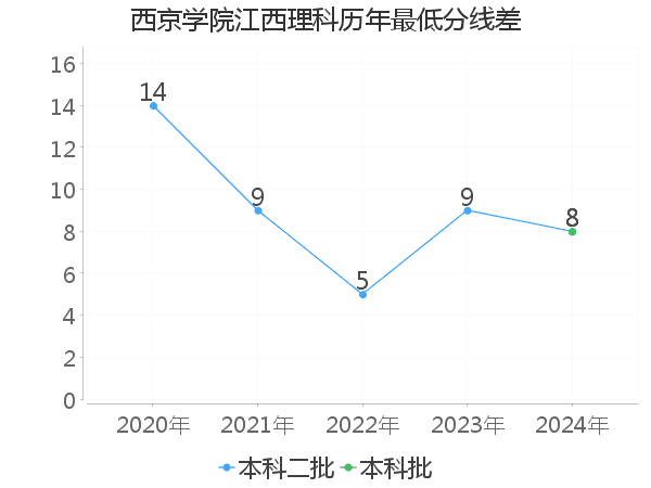 最低分数差