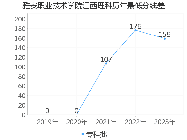 最低分数差