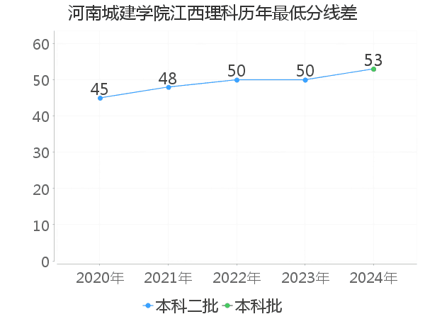 最低分数差