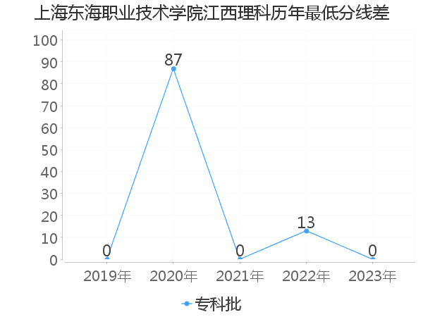 最低分数差