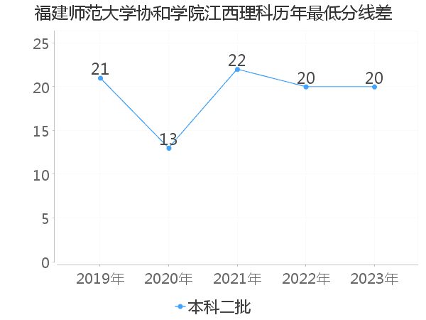 最低分数差