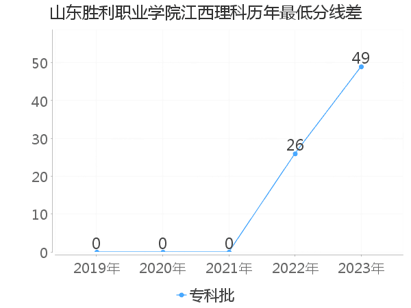 最低分数差