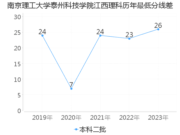 最低分数差