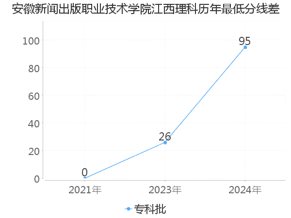 最低分数差