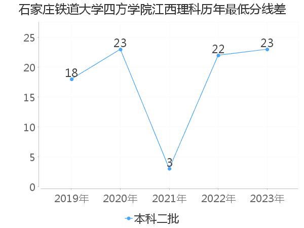 最低分数差