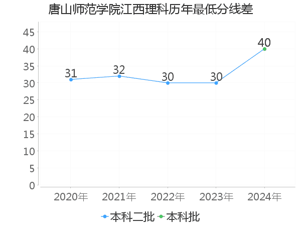 最低分数差