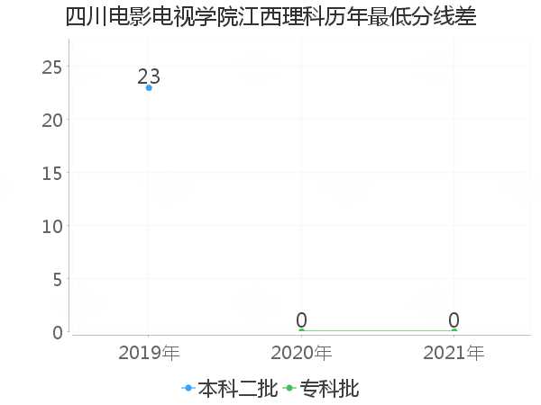 最低分数差