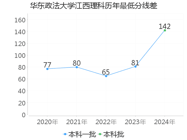 最低分数差