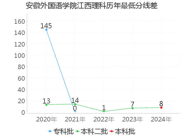 最低分数差