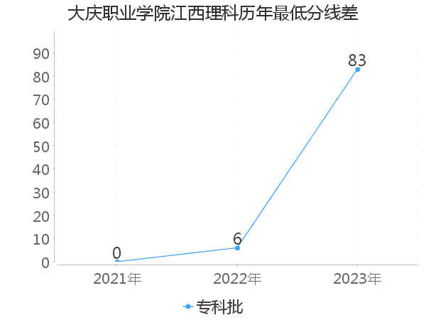 最低分数差