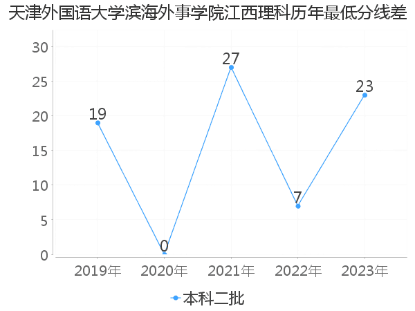 最低分数差