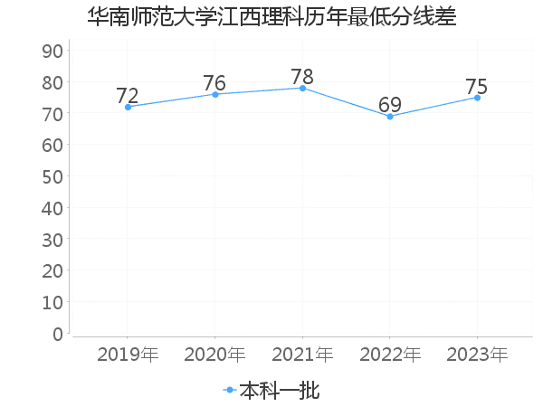 最低分数差