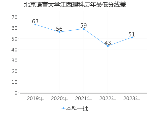 最低分数差