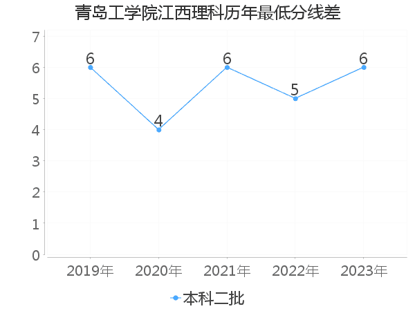 最低分数差