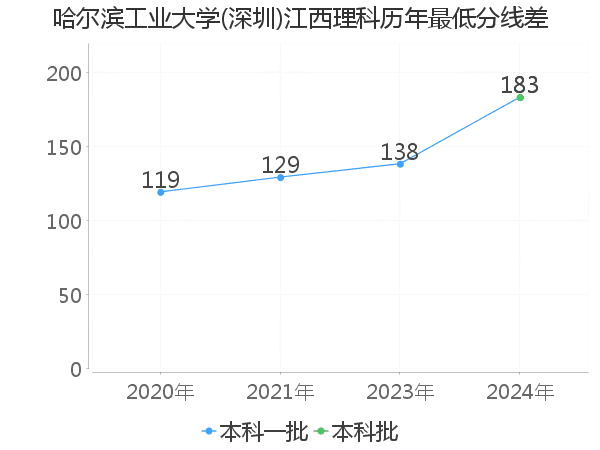 最低分数差