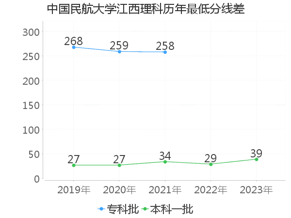 最低分数差