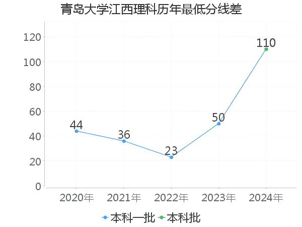 最低分数差