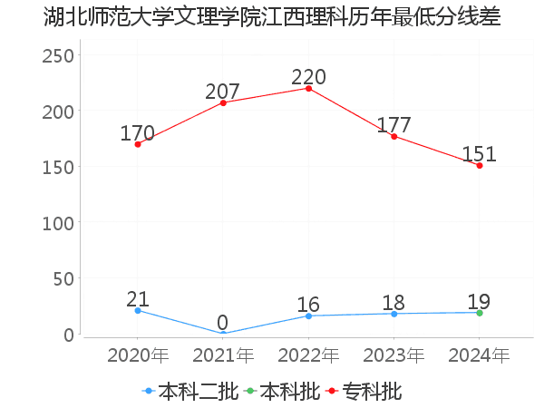 最低分数差