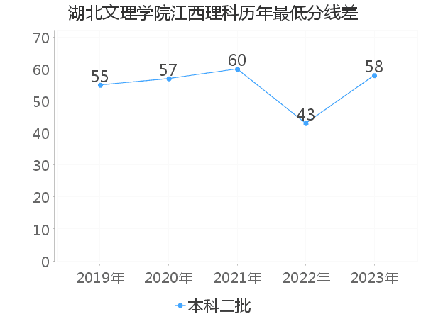 最低分数差