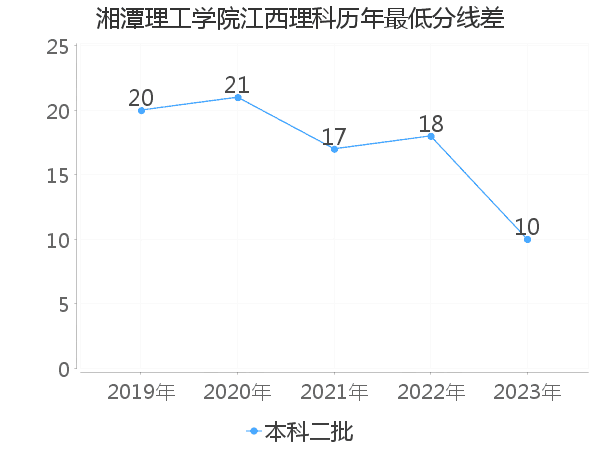 最低分数差