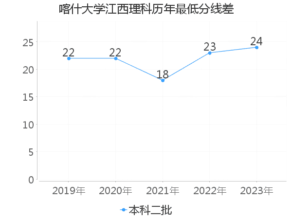 最低分数差