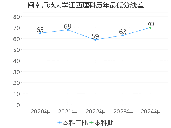 最低分数差