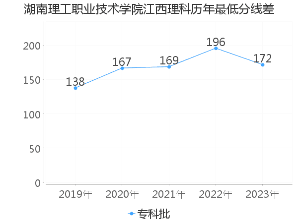 最低分数差