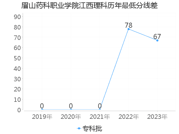 最低分数差