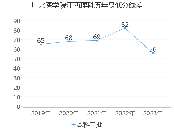 最低分数差