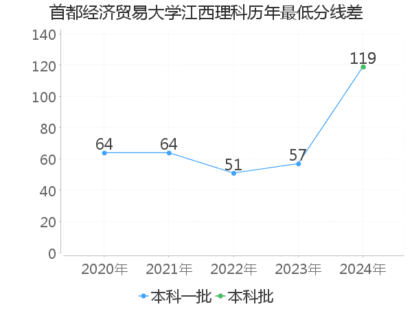最低分数差